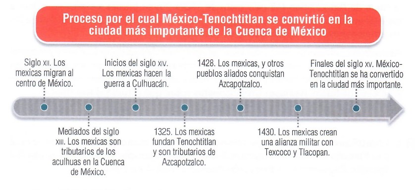 Proceso histórico