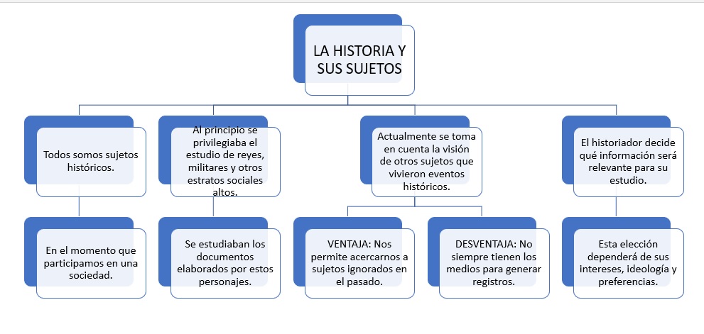 historia y sujetos