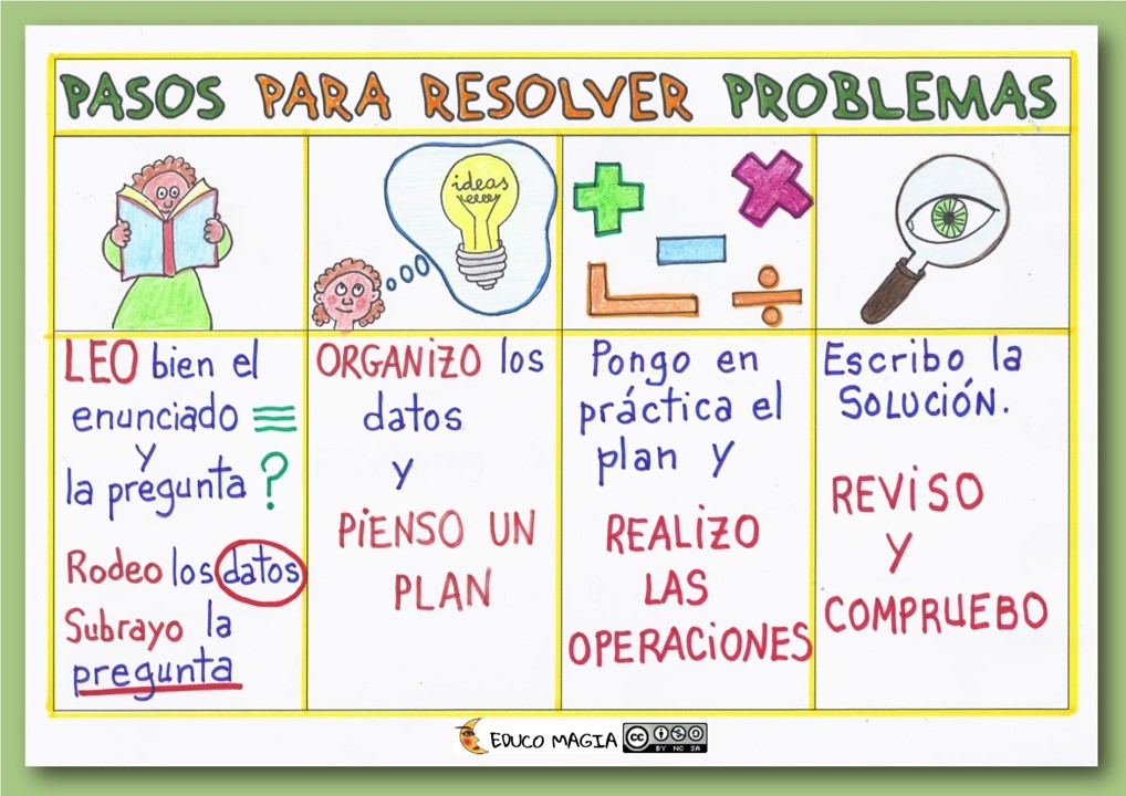 Pasos para resolver un problemajpg