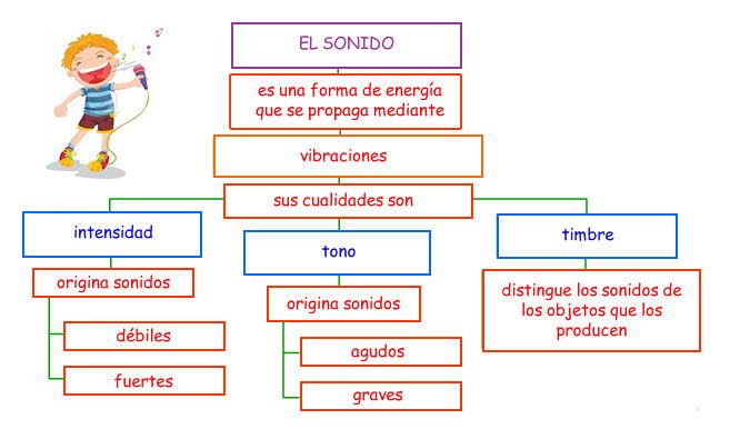 sonido