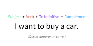 infinitive formula