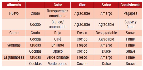 Aspectos de alimentos crudos y cocidos