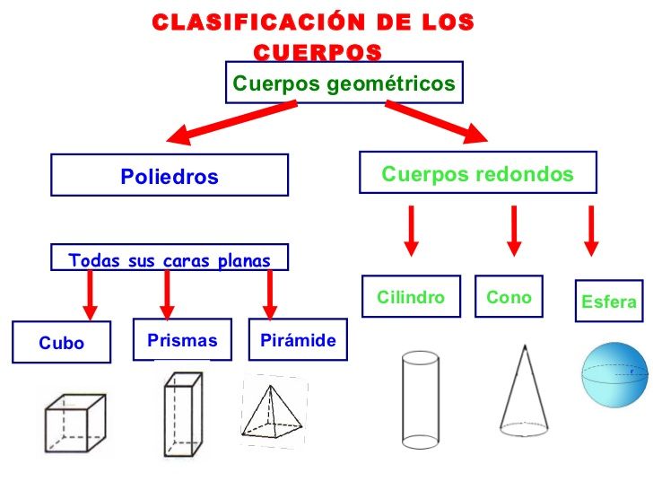 Clasf cuerpos geometricos