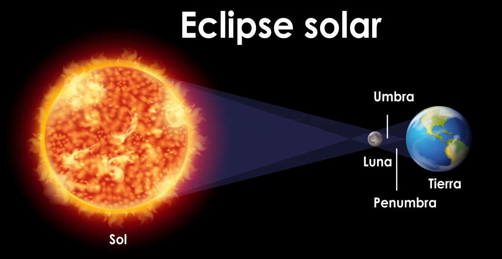 Eclipse sol