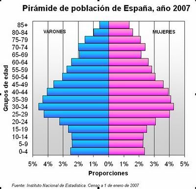 Ejem Pirámide de población