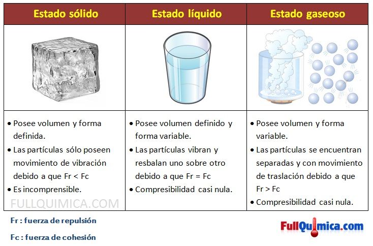 Estados de la materia