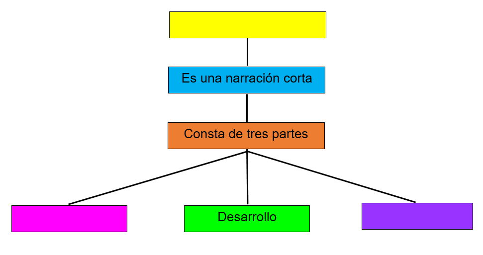 sobresalir Herméticamente Parámetros Estructura de los textos narrativos, martes 15 diciembre, Español 5° año de  primaria