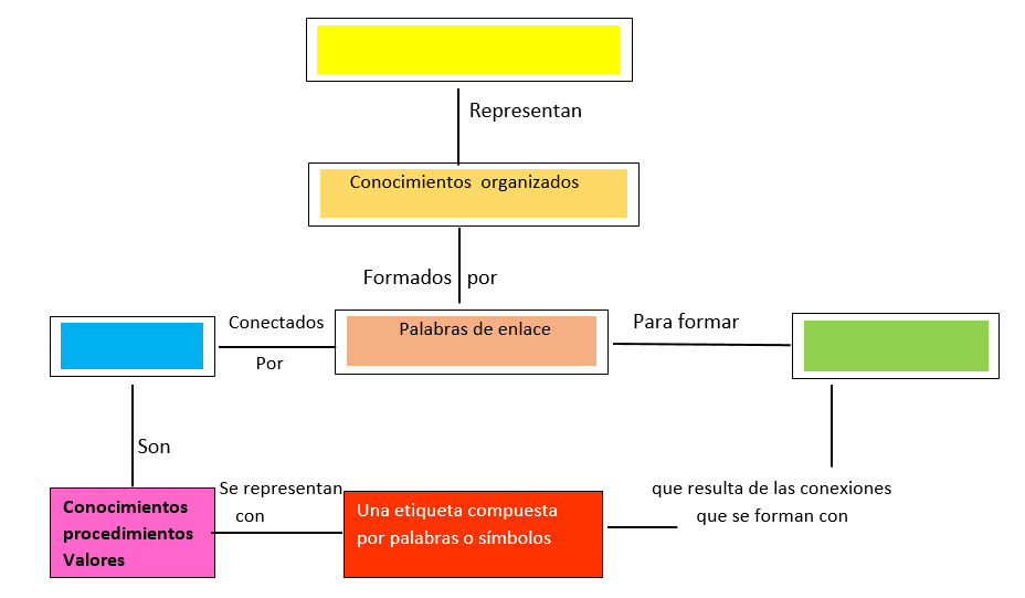 Mapa conceptual para completar