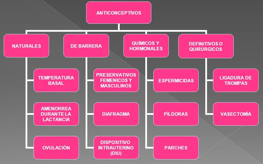 TIPOSDEMÉTODOSANTICONCEPTIVOS