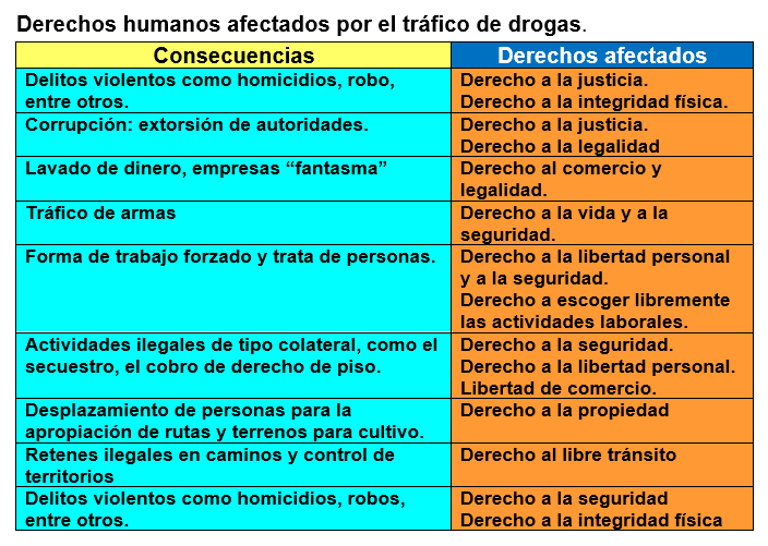 Tabla trafico de drogas. 3 sec. FCYE