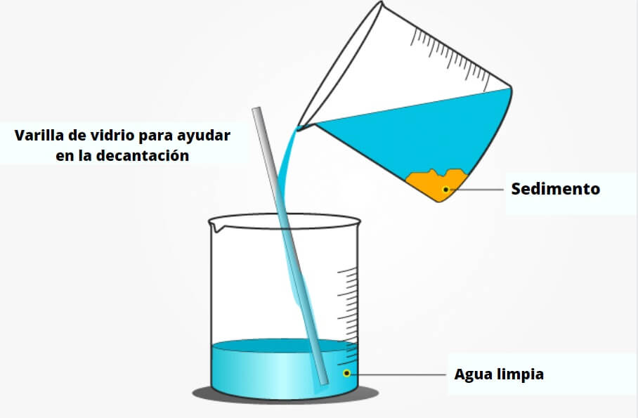 ejemplo decantación lifeder 1