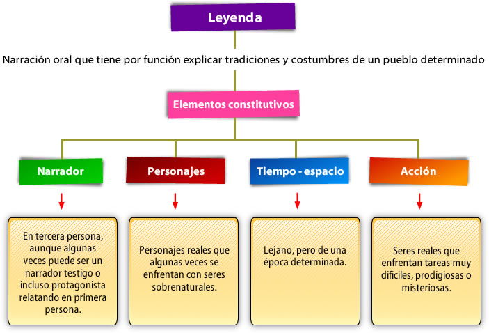 leyenda esquema