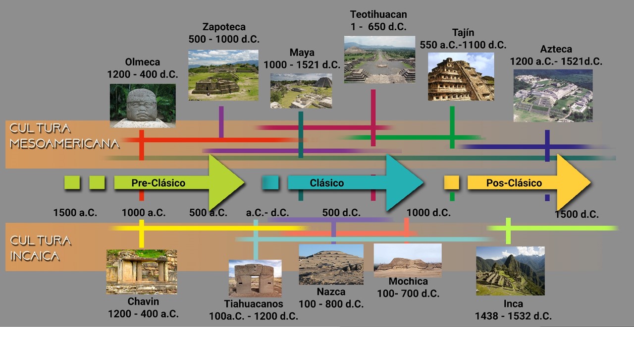 linea del tiempo civ