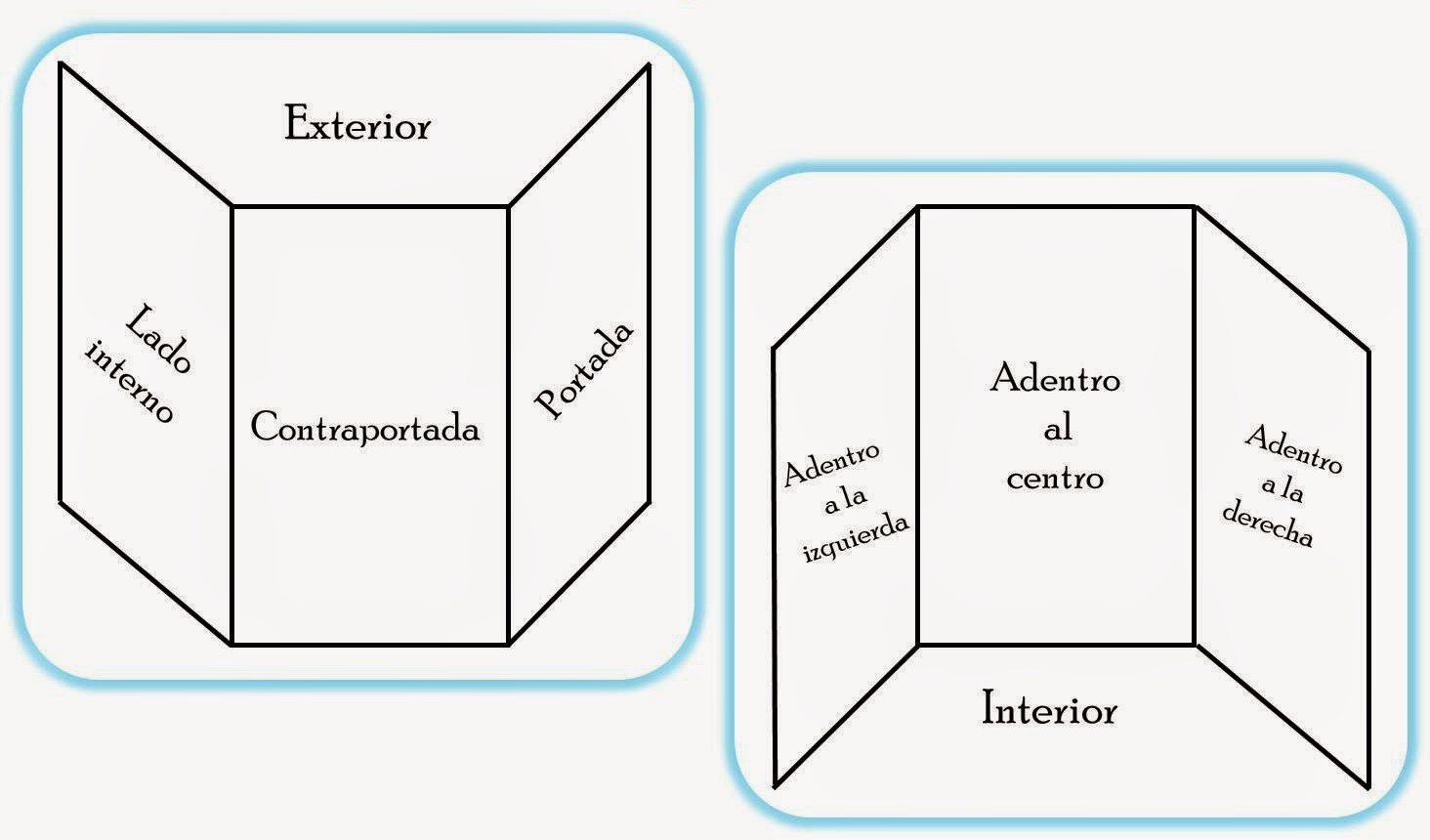 partes del tríptico