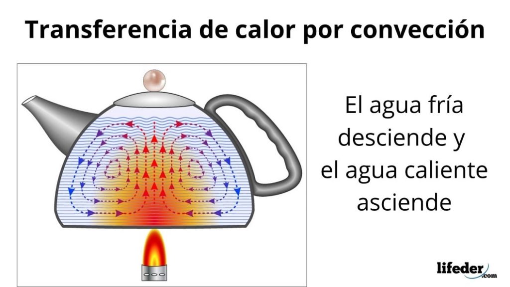 transferencia calor convección 