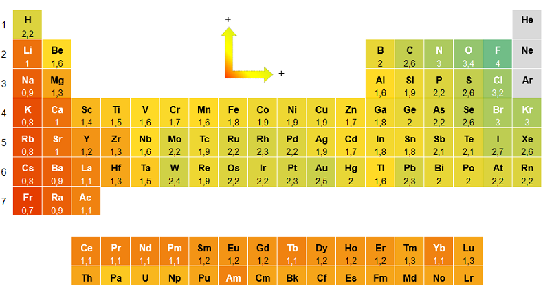 Electronegatividad