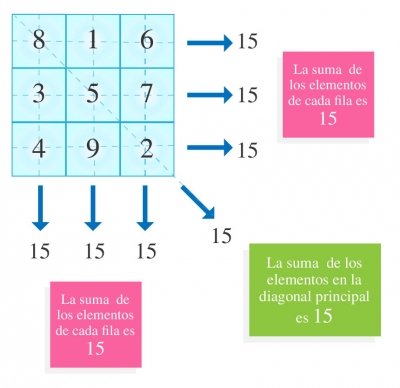 Cuadros Mágicos, Viernes 06 de mayo del 2022, Matemáticas, 3°A