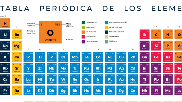 Actividad 28: Tabla periódica: organización y regularidades de los elementos químicos. Lunes 22 de febrero 2021. Ciencias III