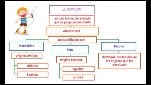 Actividad &quot;Intensidad de los sonidos &quot; Martes 15  de Febrero de 2022,  Conocimiento del Medio, Segundo de primaria.