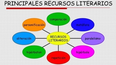 Recursos literarios, martes 29 noviembre, lenguaje y comunicación 5° primaria