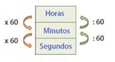 "Relaciones entre unidad de tiempo" Miércoles 23 de noviembre de 2022. Matemáticas 5° Primaria.