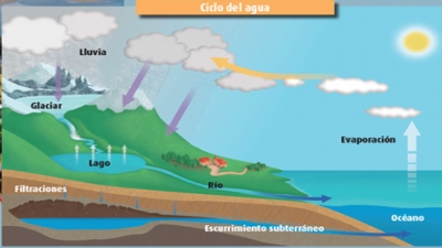 Lunes 03 de enero de 2022  "El agua del planeta" 6° Geografía.