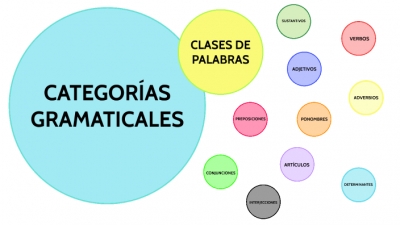 26 DE ENERO 2022 MATERIALES DE APOYO ESPAÑOL 3°A SECUNDARIA "LAS CATEGORÍAS GRAMATICALES, PARTE 1"