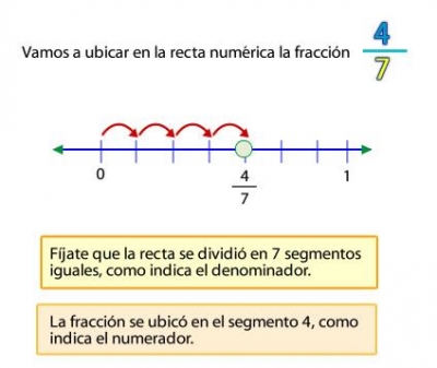 Tema 1, Actividad 1, Fracción propia en recta numérica, Lunes 21 de febrero del 2022, Matemáticas 1°A, 3er Trimestre