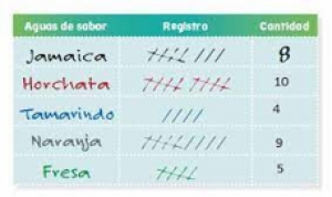 &quot;Registro de información en tablas&quot;  Martes 08 de noviembre de  2022. Matemáticas 2° Primaria