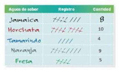 "Registro de información en tablas"  Martes 08 de noviembre de  2022. Matemáticas 2° Primaria