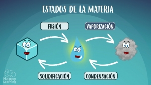 Actividad &quot;Estados de la materia&quot;   Jueves 12 de mayo de 2022, Conocimiento del medio, Segundo de primaria.