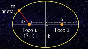 Actividad 28: ¿Cuál era la explicación del movimiento de los cuerpos en el sistema solar antes de Newton?, Lunes 15 de febrero 2021, Ciencias II.