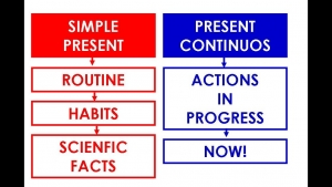 Actividad 6: Present Simple / Present Progressive - 17 Septiembre