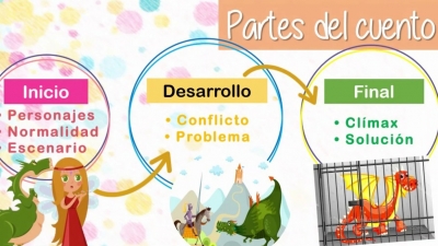 Seleccionar un cuento para reescribirlo, martes 25 octubre, Lenguaje y comunicación 4° primaria